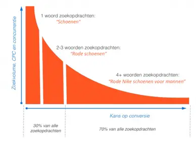 Long-tail keyword